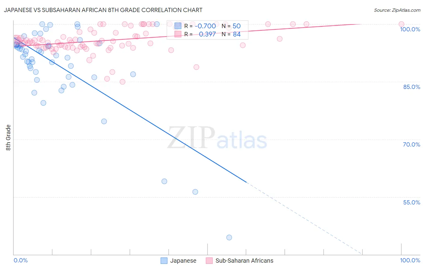 Japanese vs Subsaharan African 8th Grade