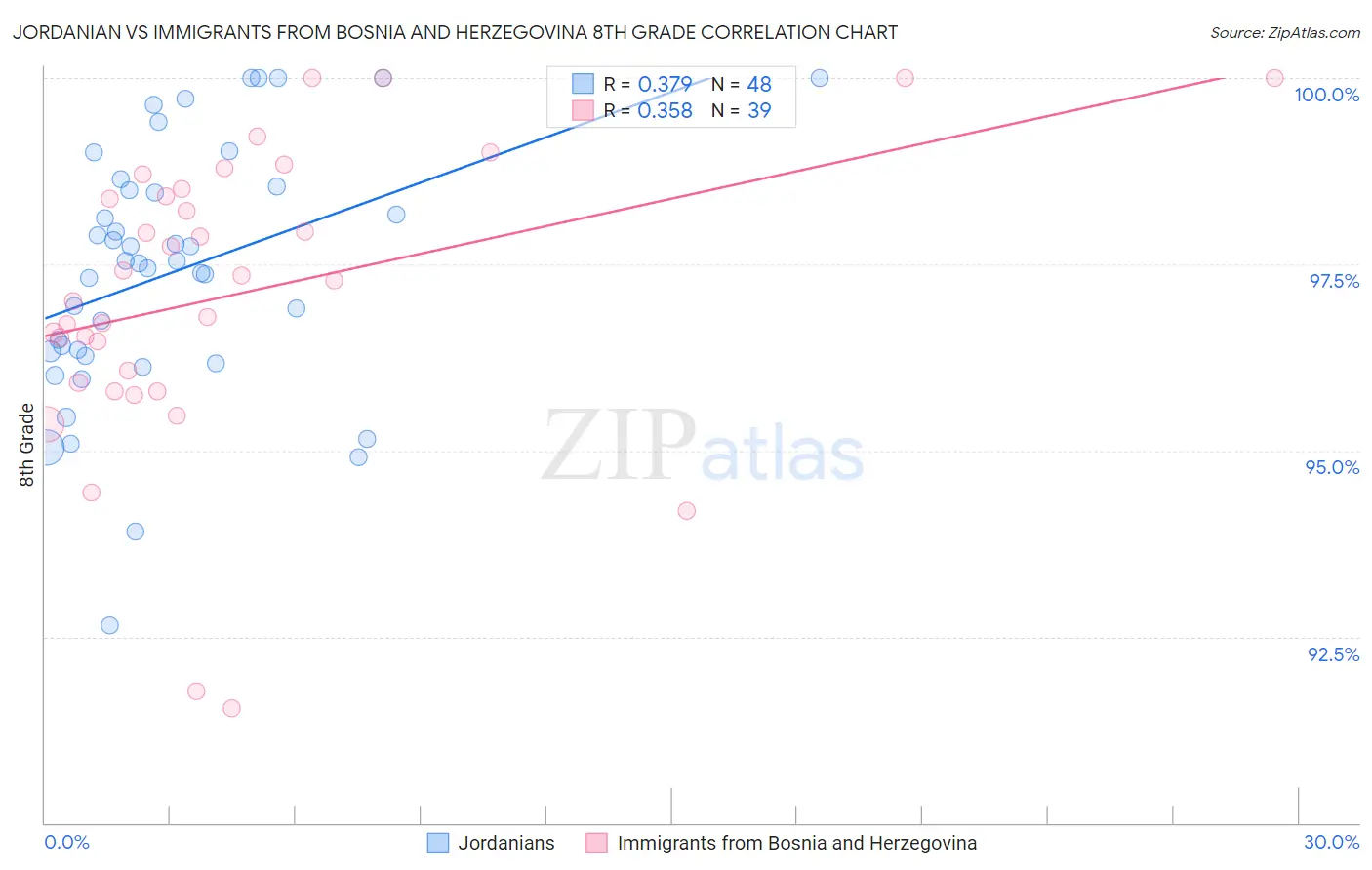 Jordanian vs Immigrants from Bosnia and Herzegovina 8th Grade