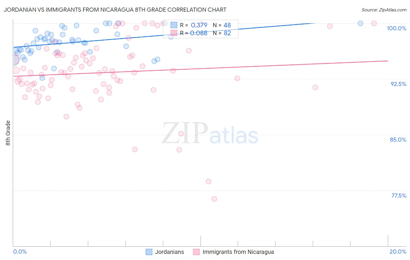 Jordanian vs Immigrants from Nicaragua 8th Grade