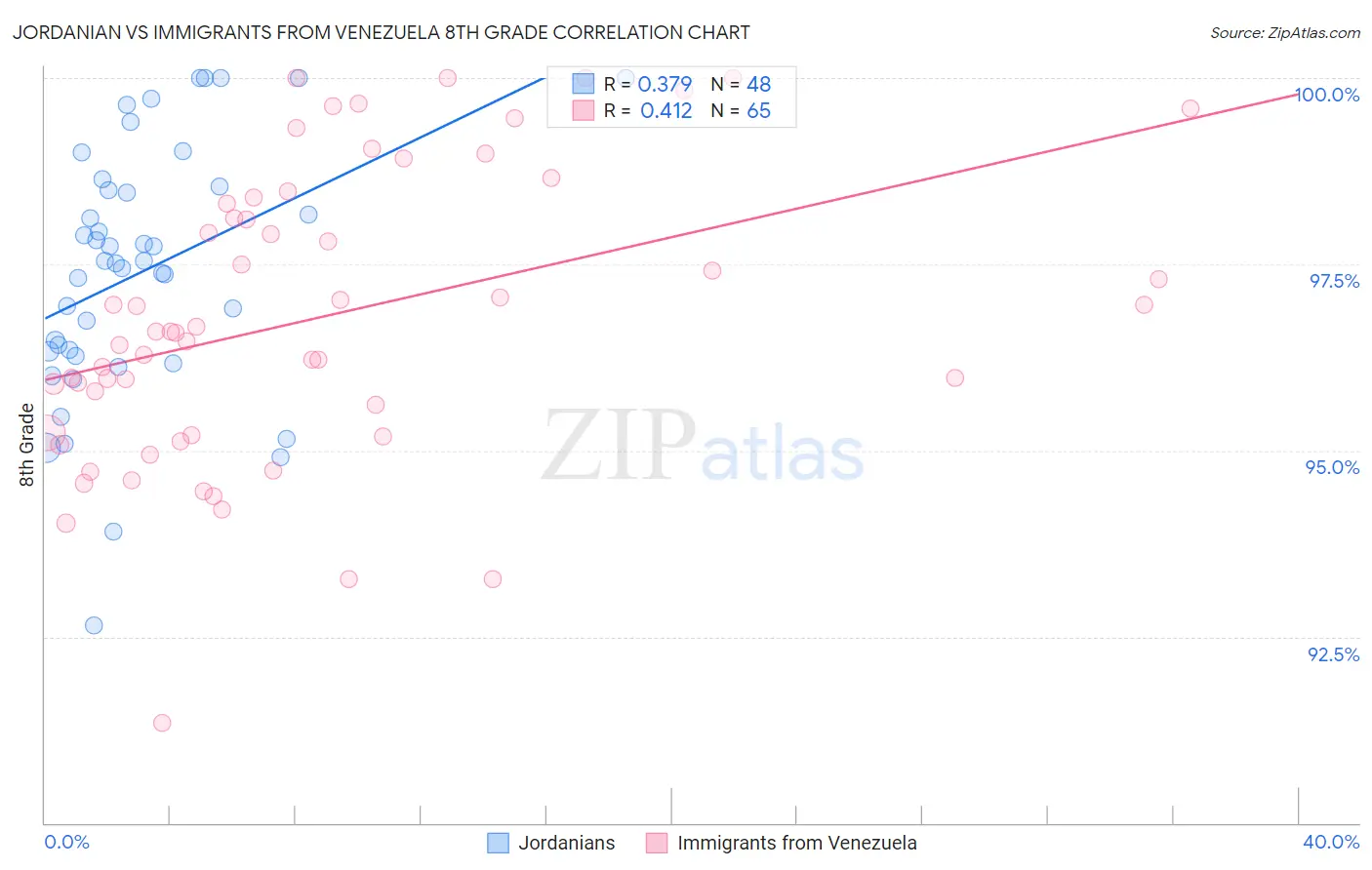 Jordanian vs Immigrants from Venezuela 8th Grade