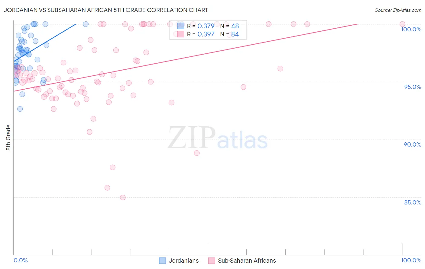 Jordanian vs Subsaharan African 8th Grade
