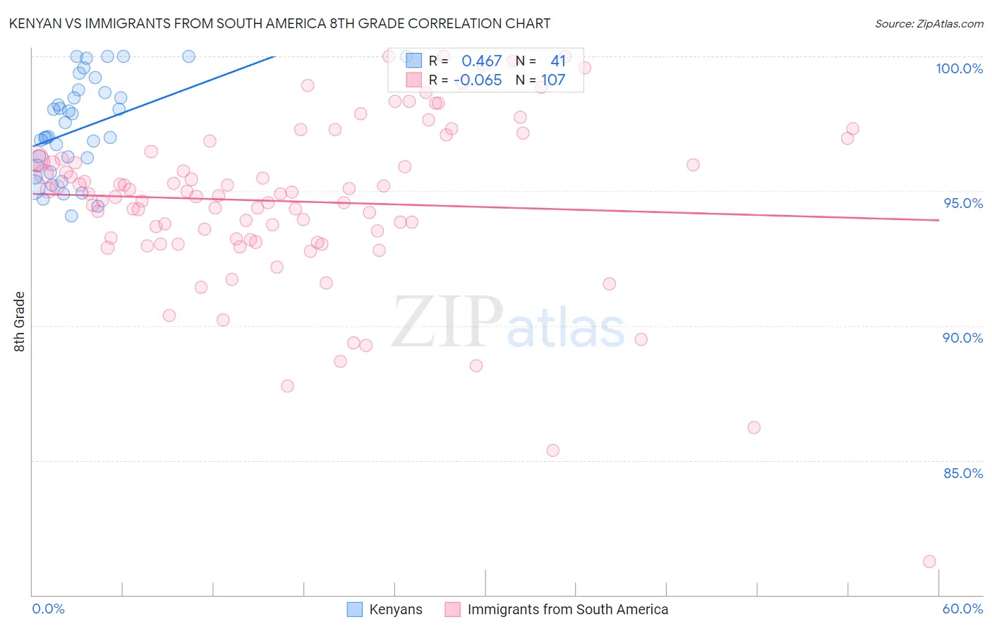 Kenyan vs Immigrants from South America 8th Grade