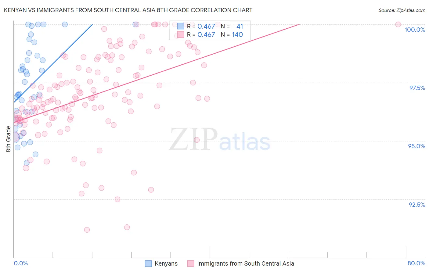 Kenyan vs Immigrants from South Central Asia 8th Grade