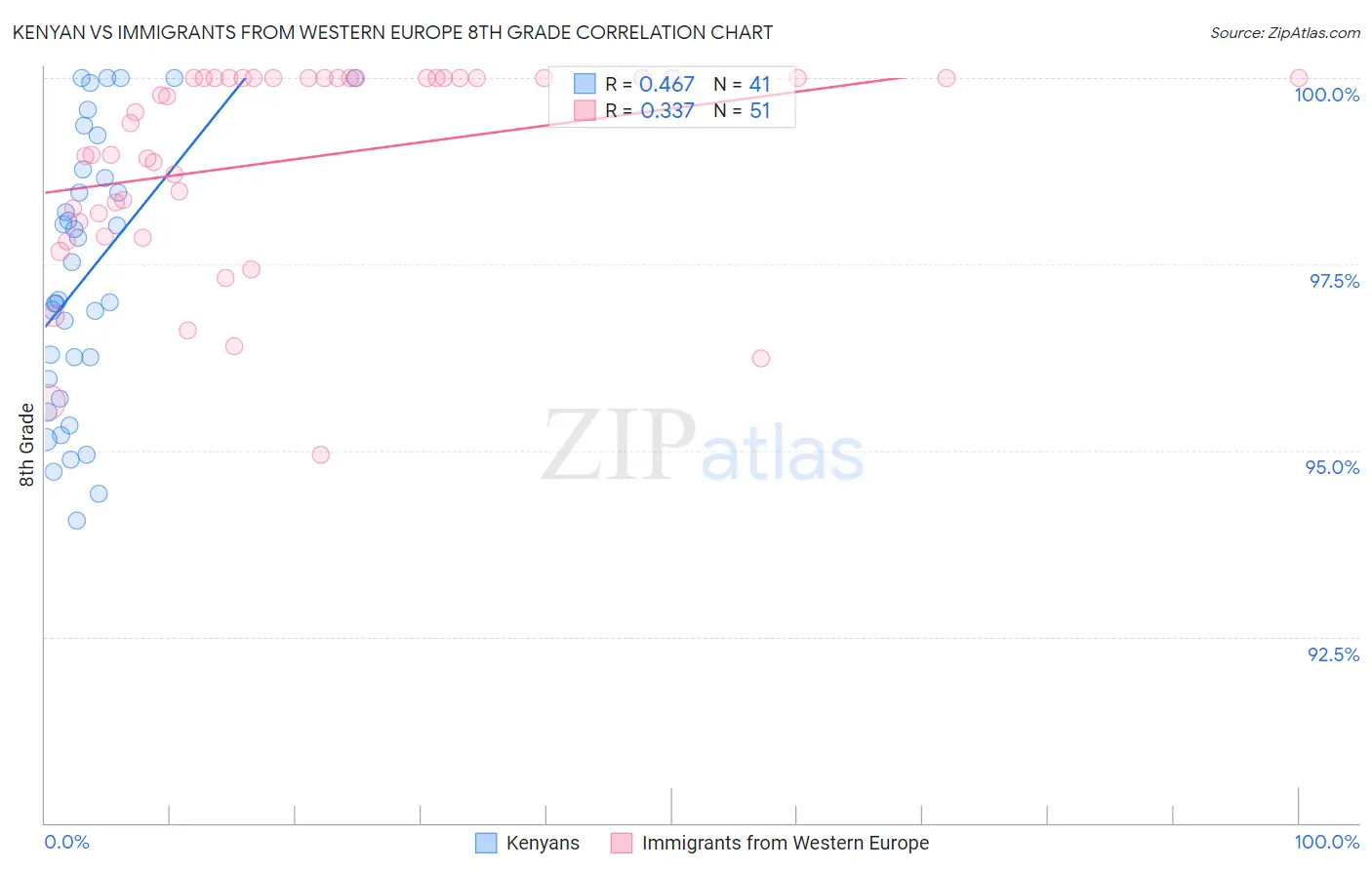 Kenyan vs Immigrants from Western Europe 8th Grade