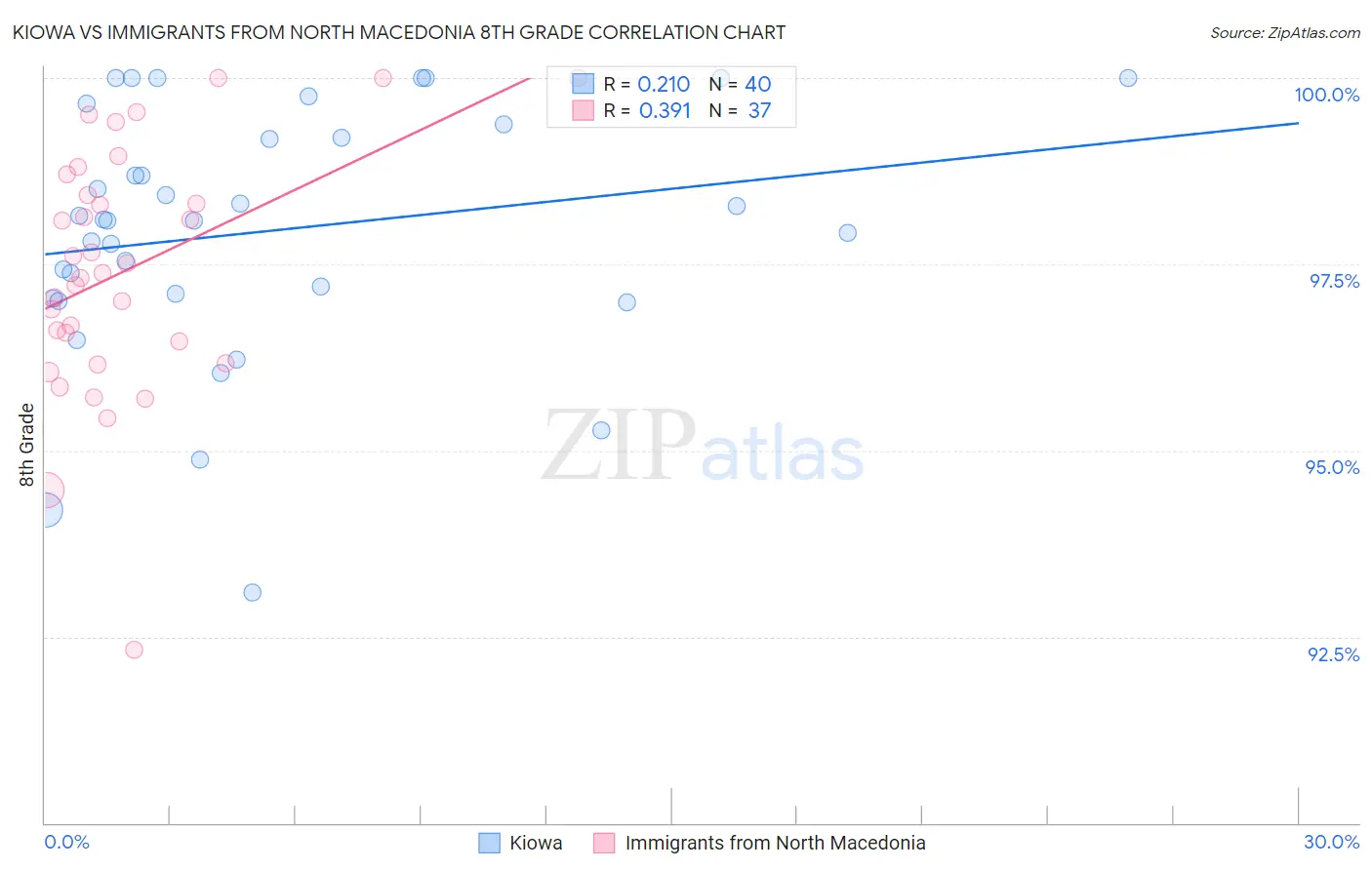 Kiowa vs Immigrants from North Macedonia 8th Grade