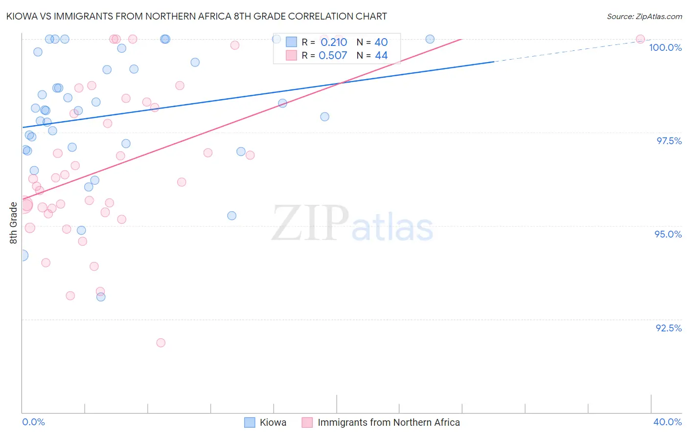 Kiowa vs Immigrants from Northern Africa 8th Grade