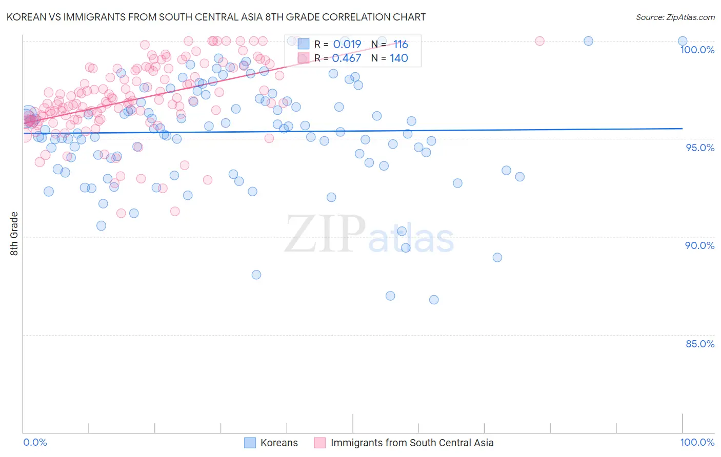 Korean vs Immigrants from South Central Asia 8th Grade