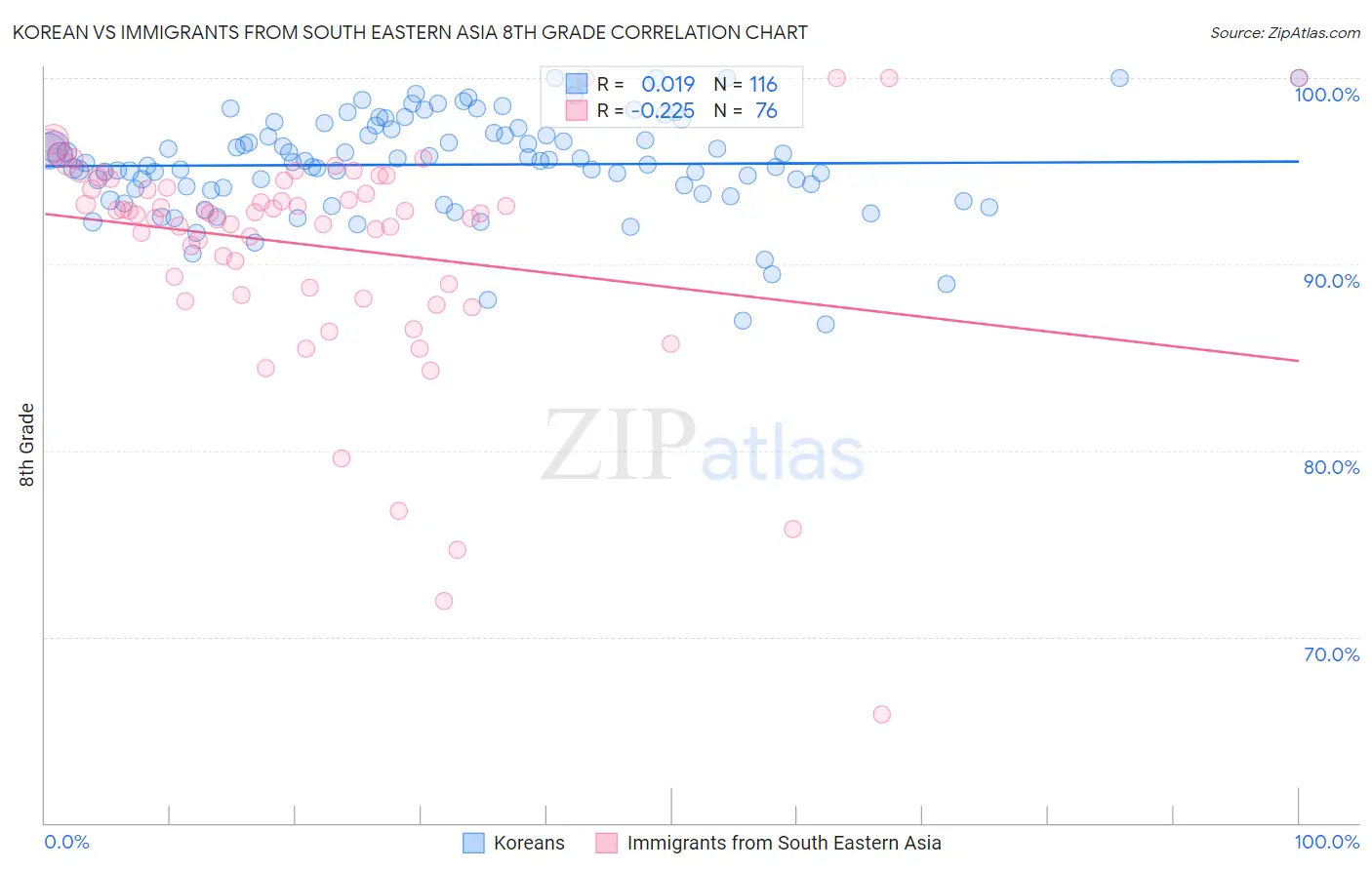Korean vs Immigrants from South Eastern Asia 8th Grade