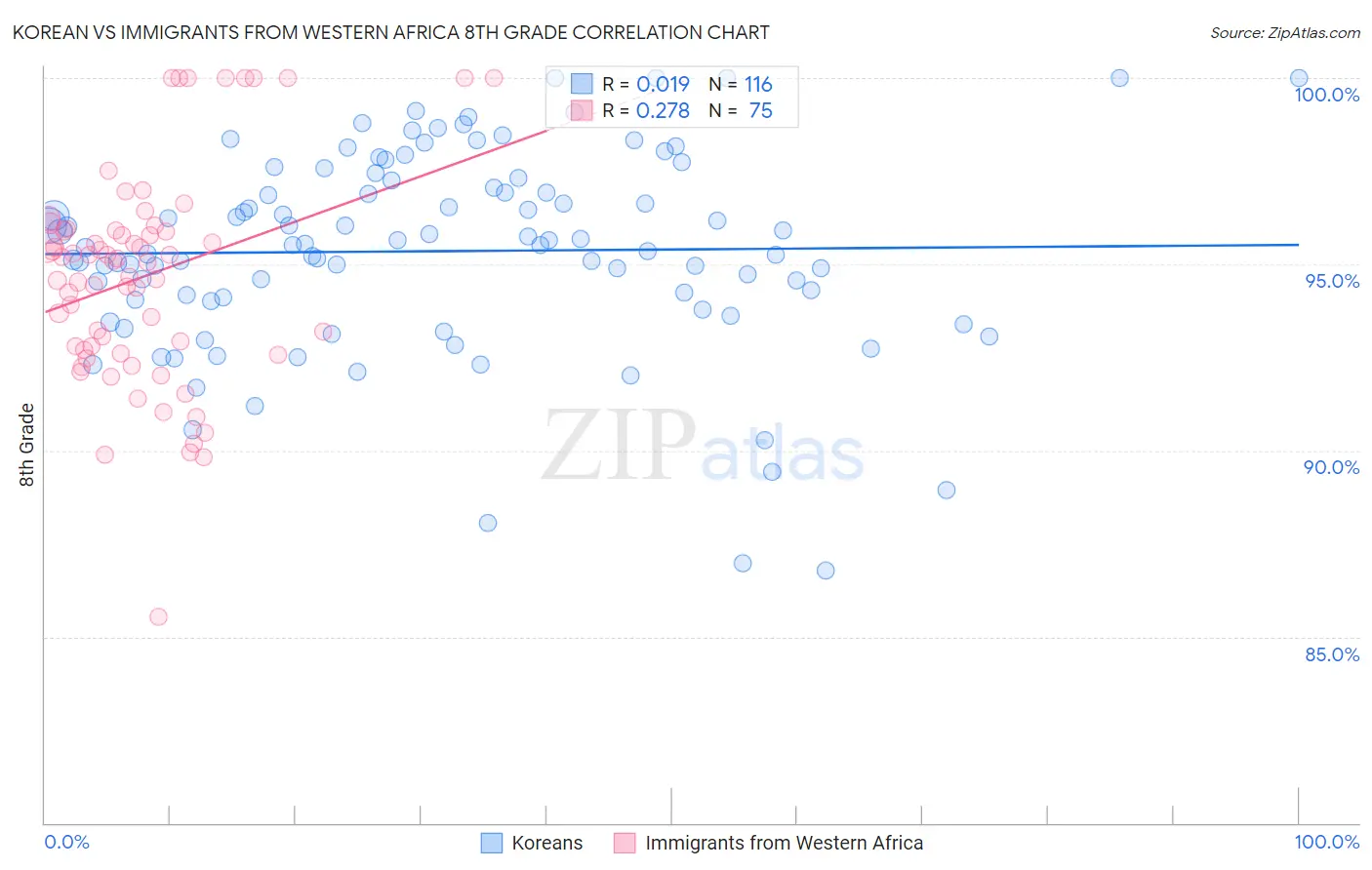 Korean vs Immigrants from Western Africa 8th Grade