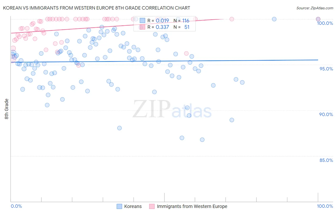 Korean vs Immigrants from Western Europe 8th Grade