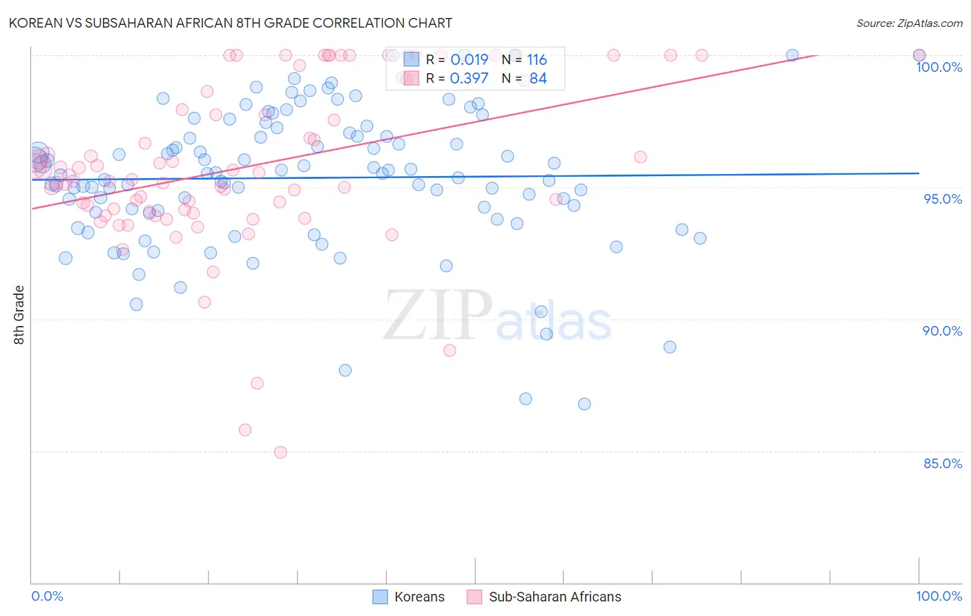 Korean vs Subsaharan African 8th Grade