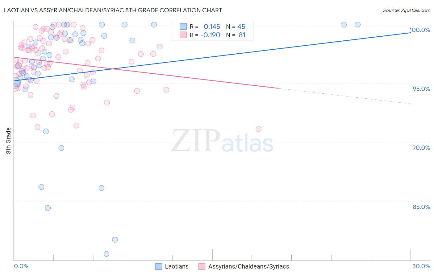 Laotian vs Assyrian/Chaldean/Syriac 8th Grade