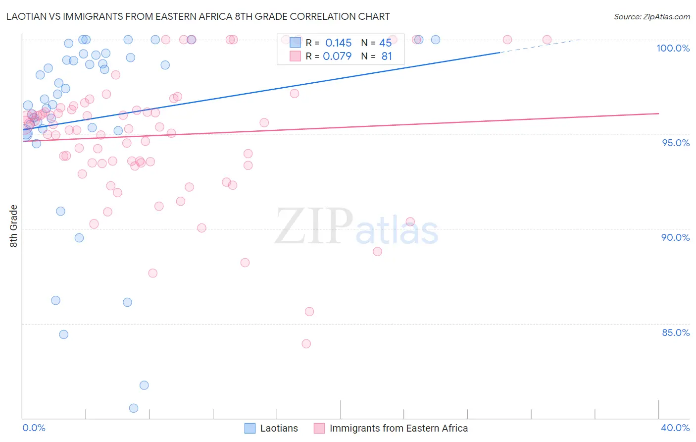 Laotian vs Immigrants from Eastern Africa 8th Grade