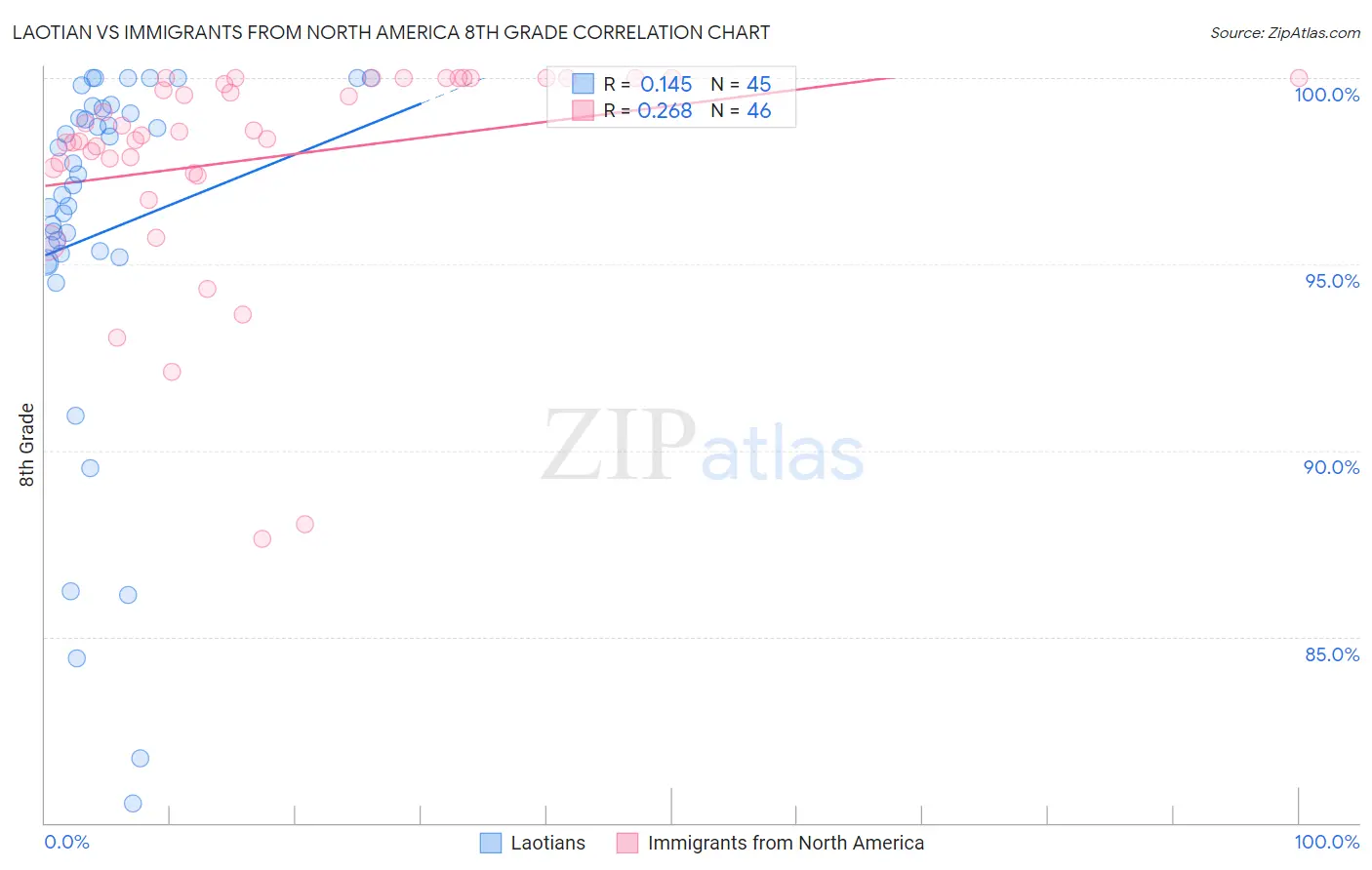 Laotian vs Immigrants from North America 8th Grade