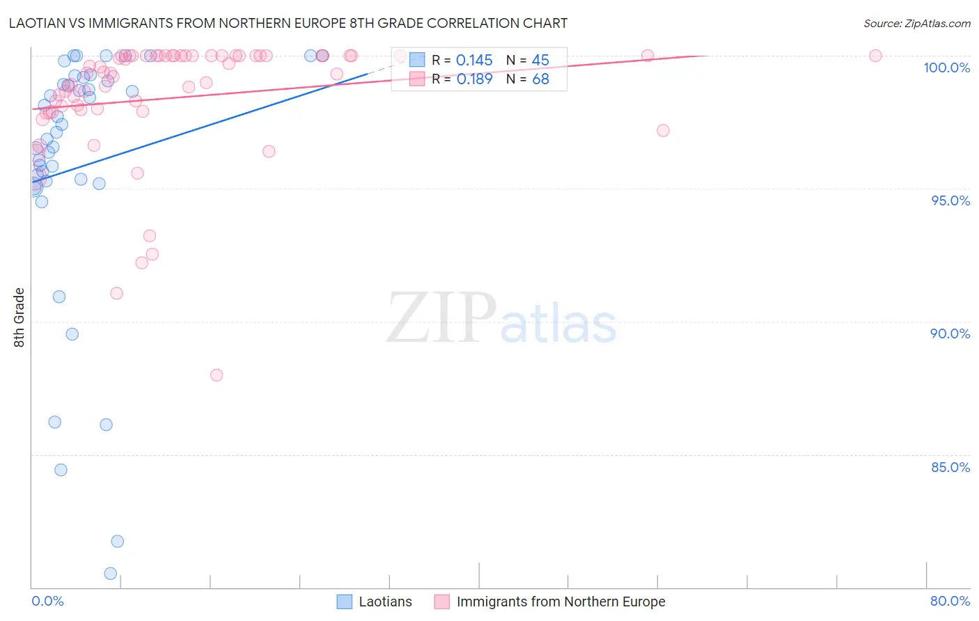 Laotian vs Immigrants from Northern Europe 8th Grade