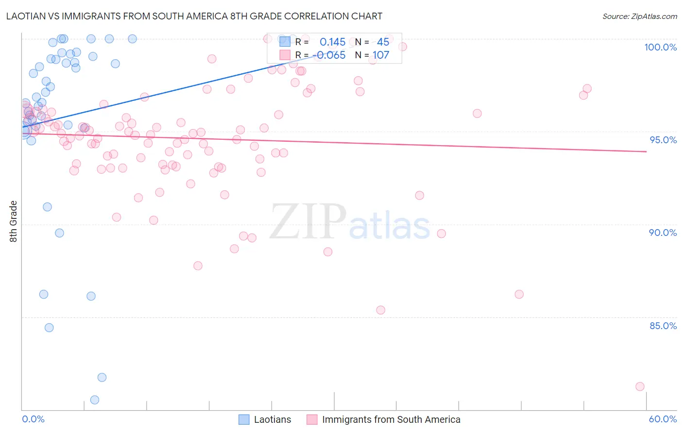 Laotian vs Immigrants from South America 8th Grade