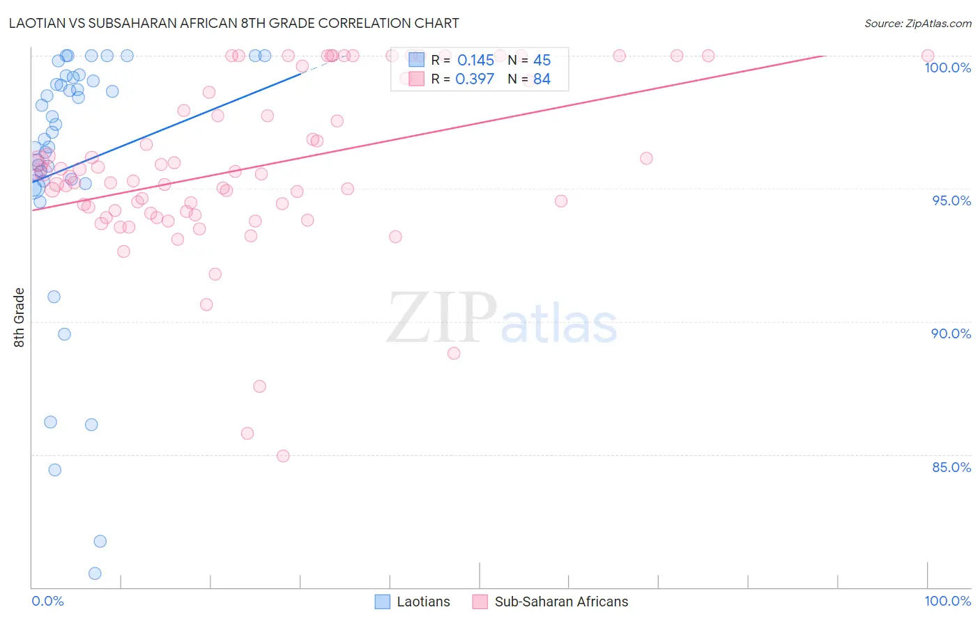 Laotian vs Subsaharan African 8th Grade