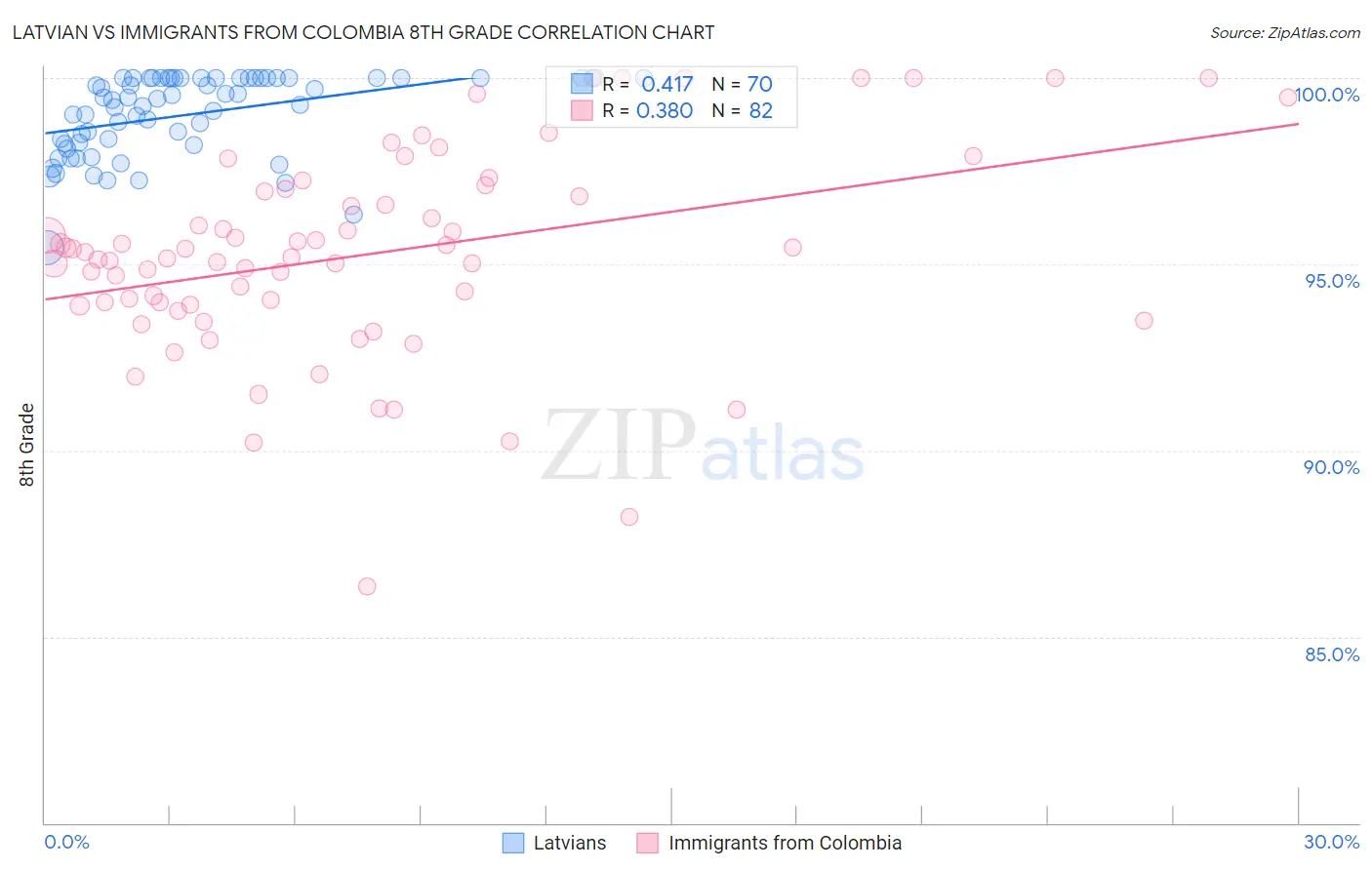 Latvian vs Immigrants from Colombia 8th Grade