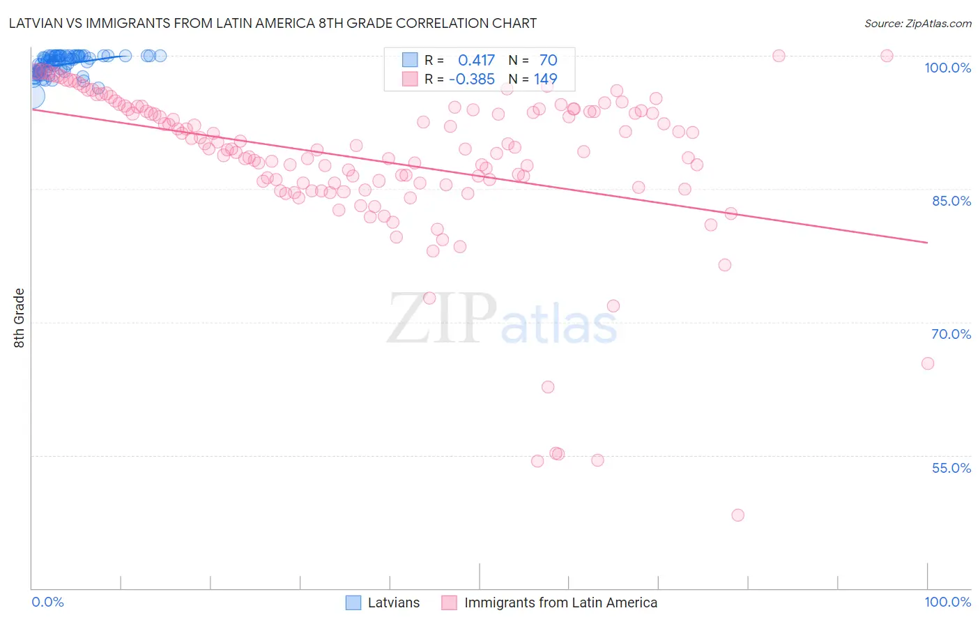 Latvian vs Immigrants from Latin America 8th Grade