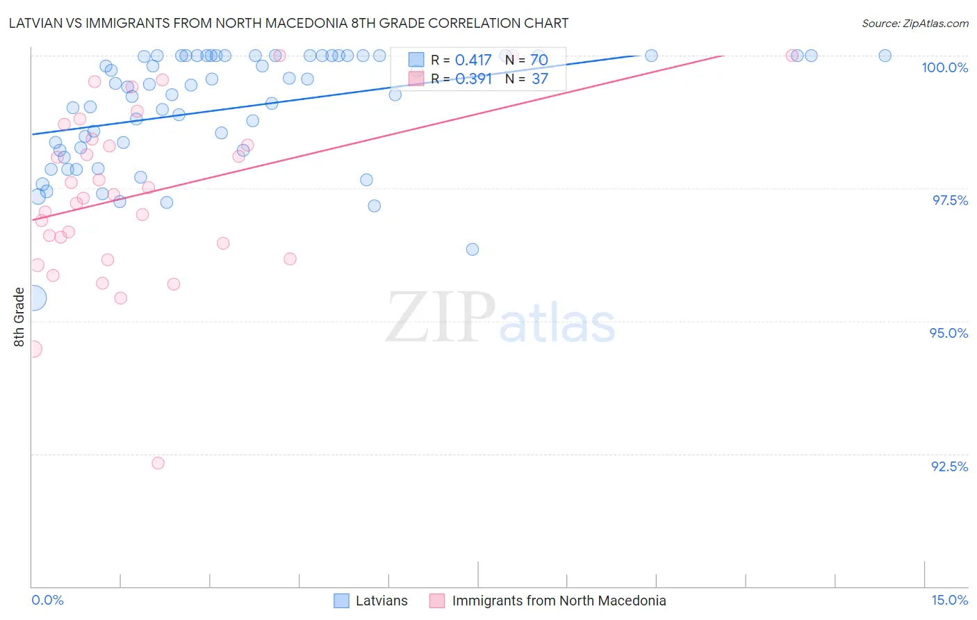 Latvian vs Immigrants from North Macedonia 8th Grade