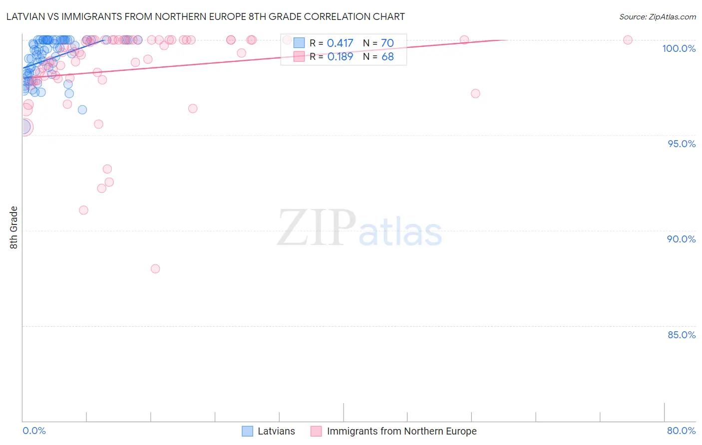 Latvian vs Immigrants from Northern Europe 8th Grade