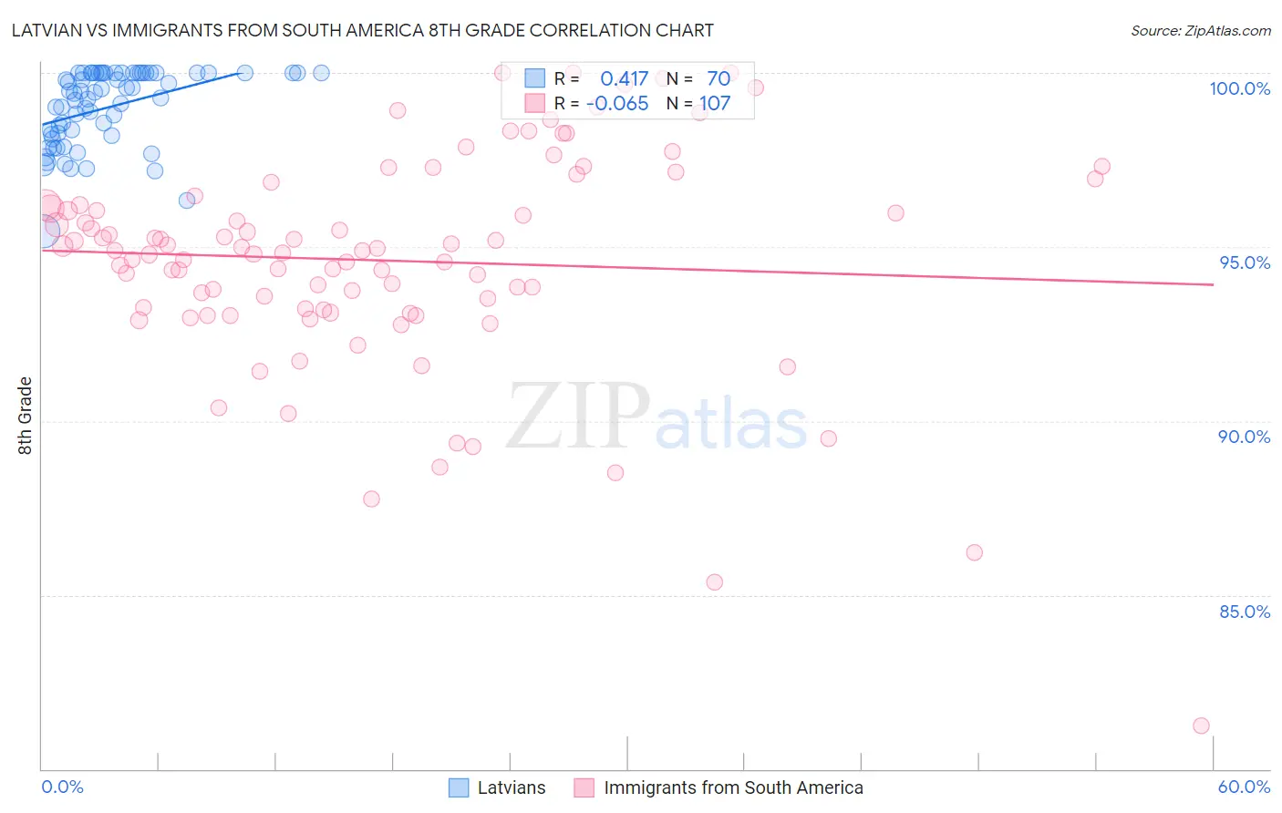 Latvian vs Immigrants from South America 8th Grade