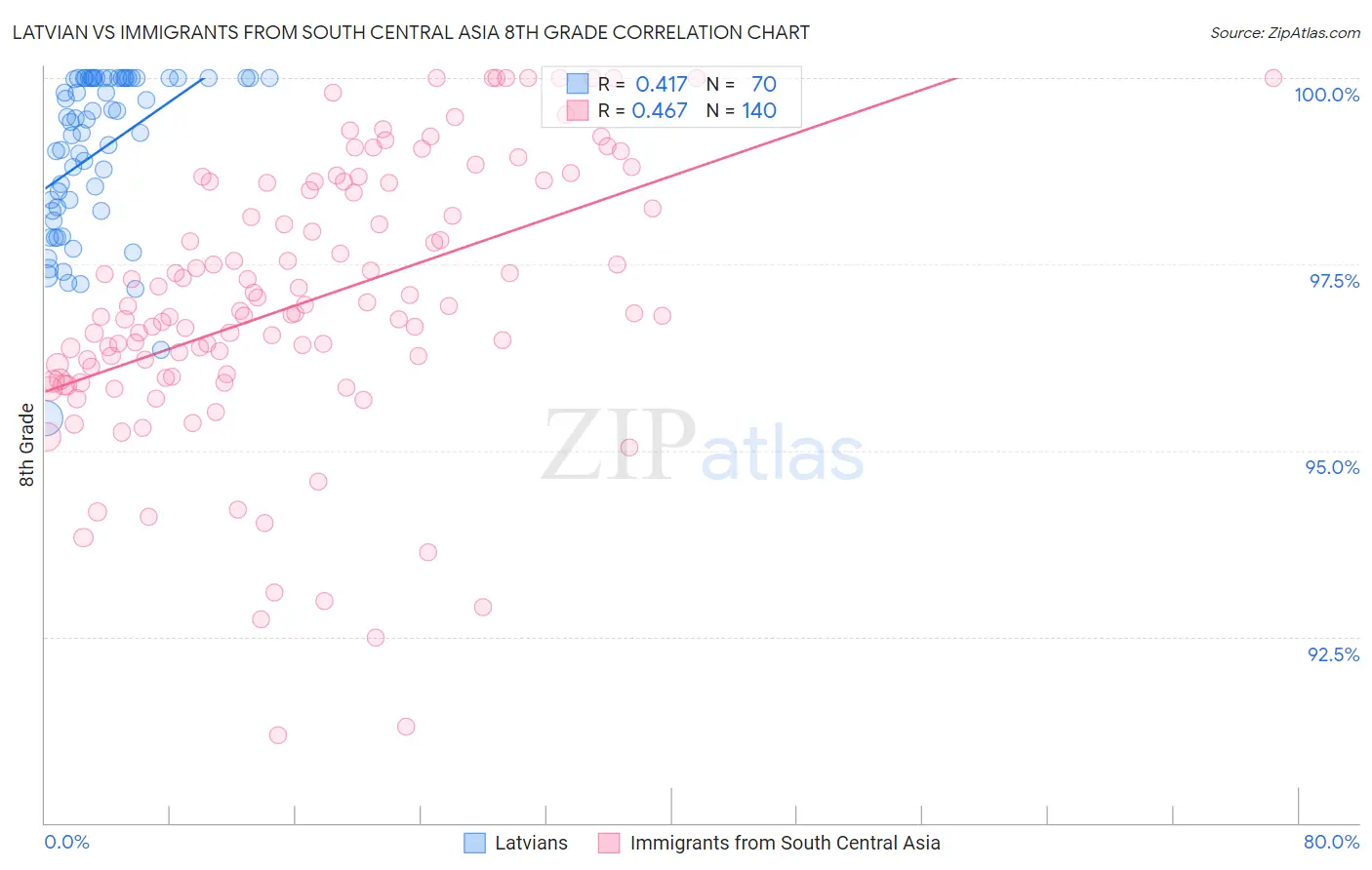 Latvian vs Immigrants from South Central Asia 8th Grade