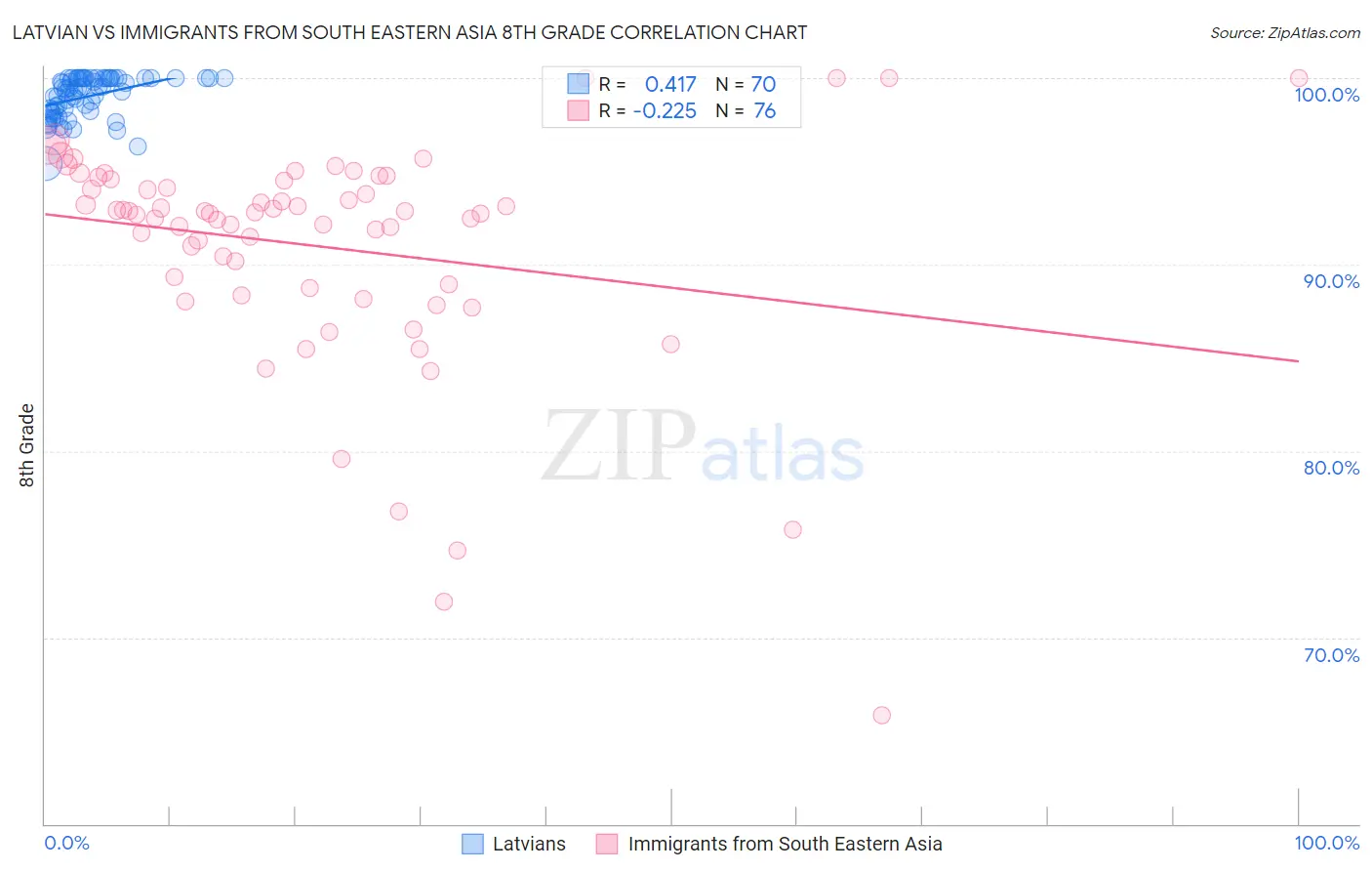 Latvian vs Immigrants from South Eastern Asia 8th Grade