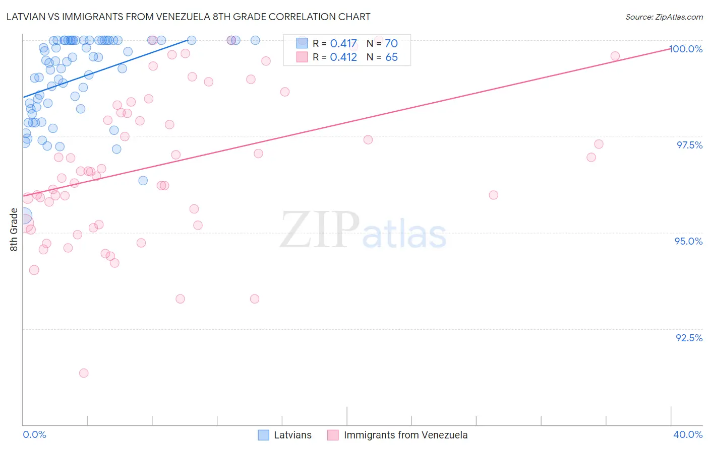 Latvian vs Immigrants from Venezuela 8th Grade