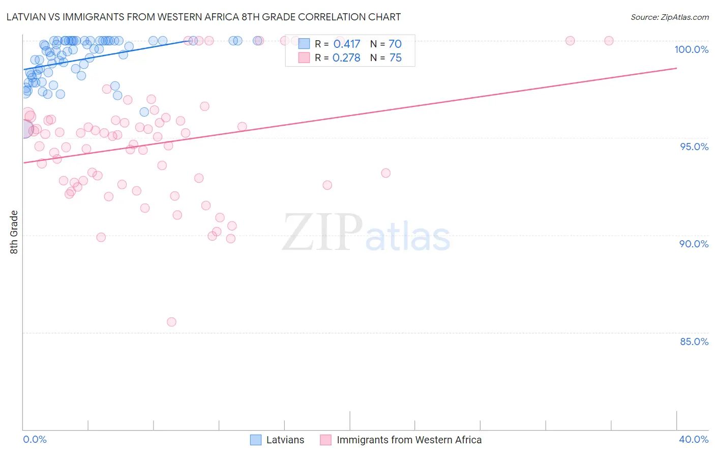 Latvian vs Immigrants from Western Africa 8th Grade