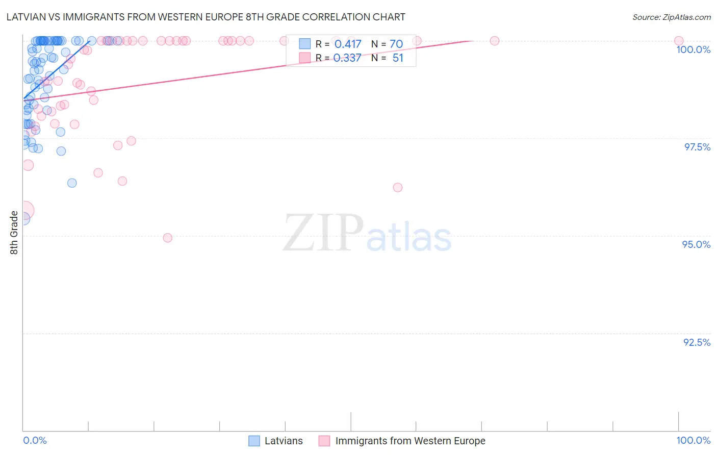 Latvian vs Immigrants from Western Europe 8th Grade