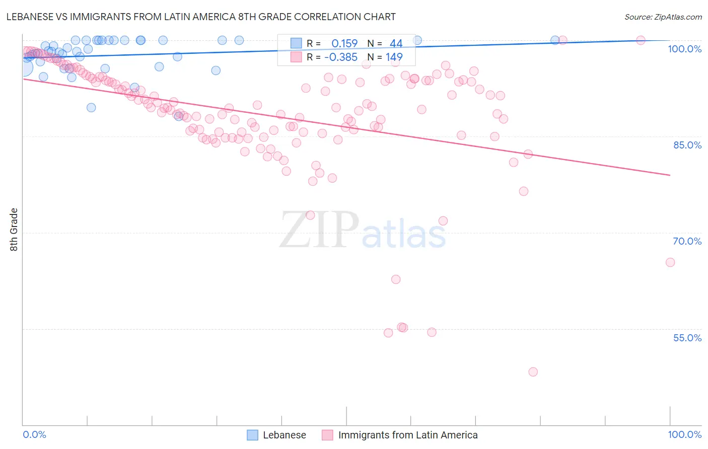 Lebanese vs Immigrants from Latin America 8th Grade