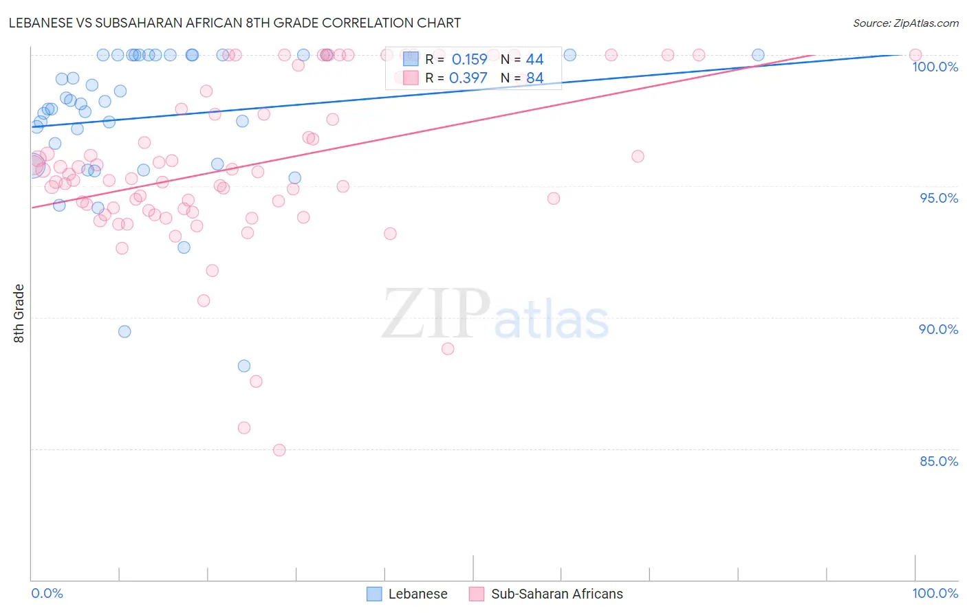 Lebanese vs Subsaharan African 8th Grade