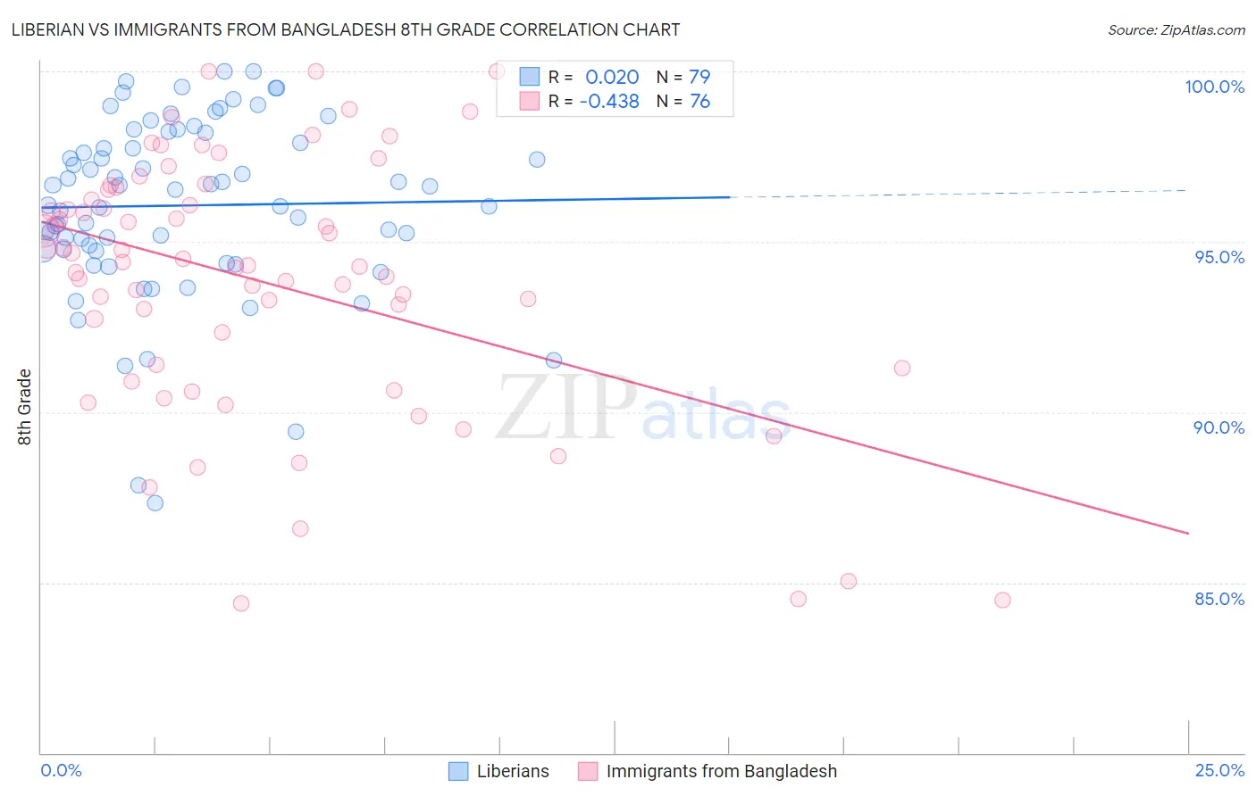 Liberian vs Immigrants from Bangladesh 8th Grade