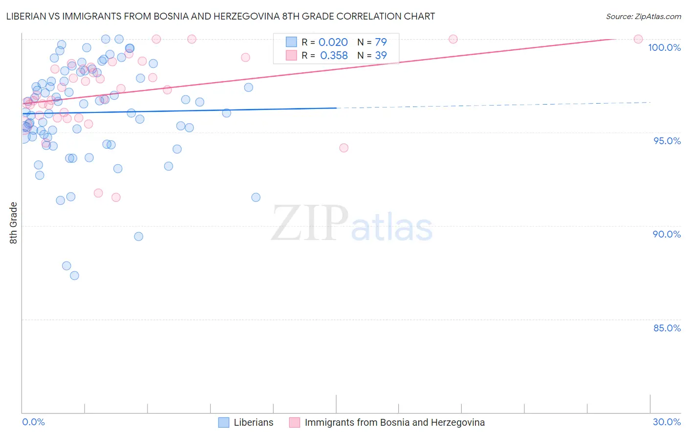 Liberian vs Immigrants from Bosnia and Herzegovina 8th Grade