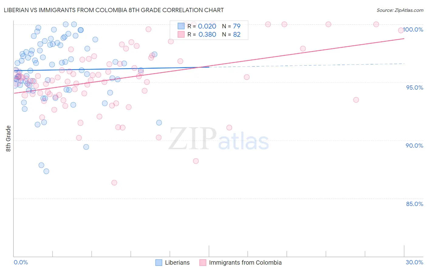 Liberian vs Immigrants from Colombia 8th Grade