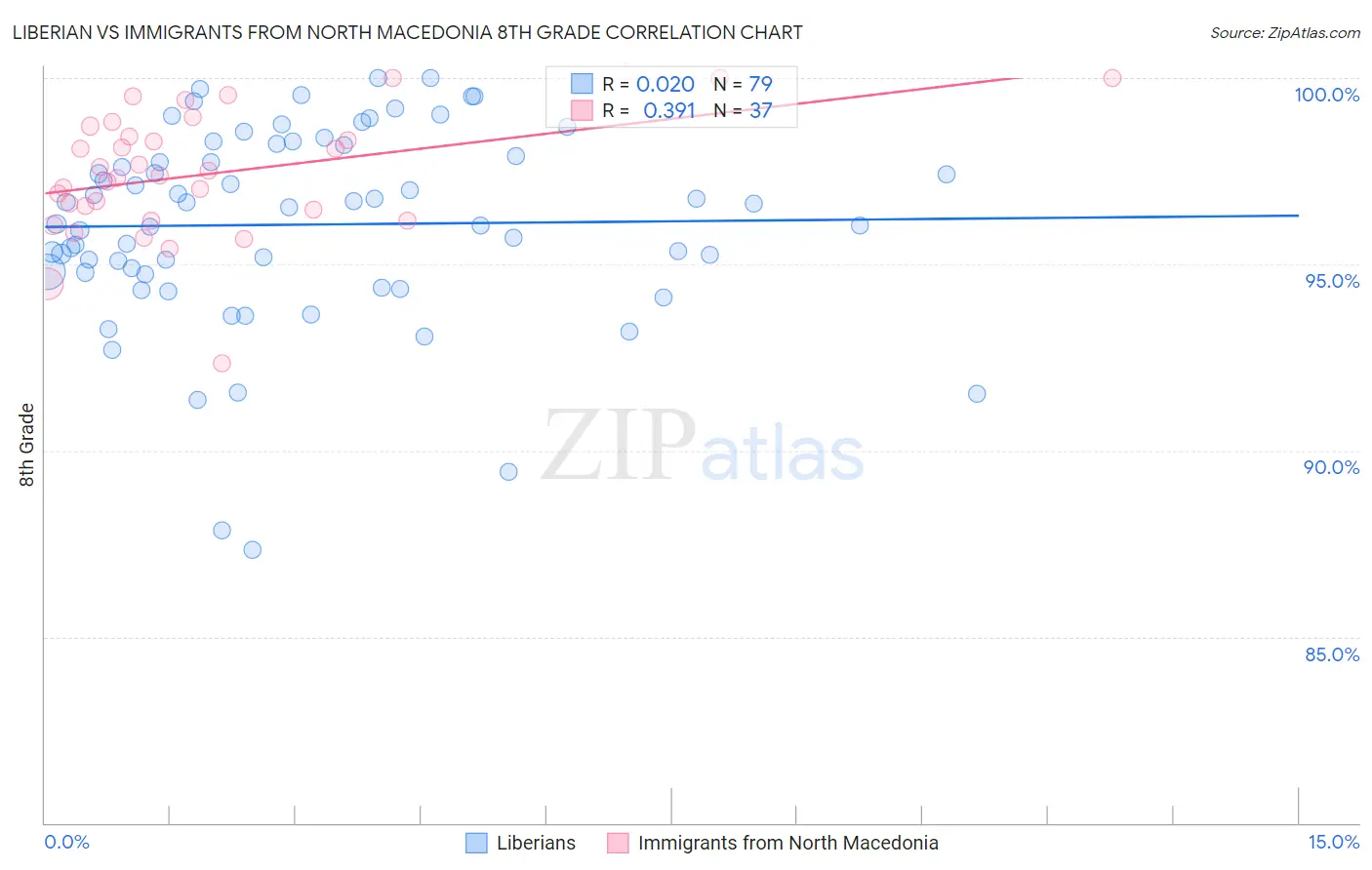 Liberian vs Immigrants from North Macedonia 8th Grade