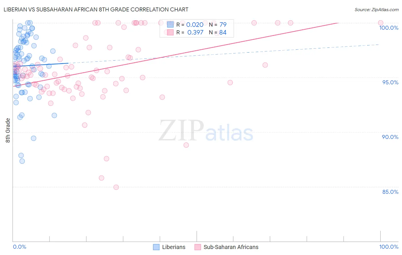 Liberian vs Subsaharan African 8th Grade