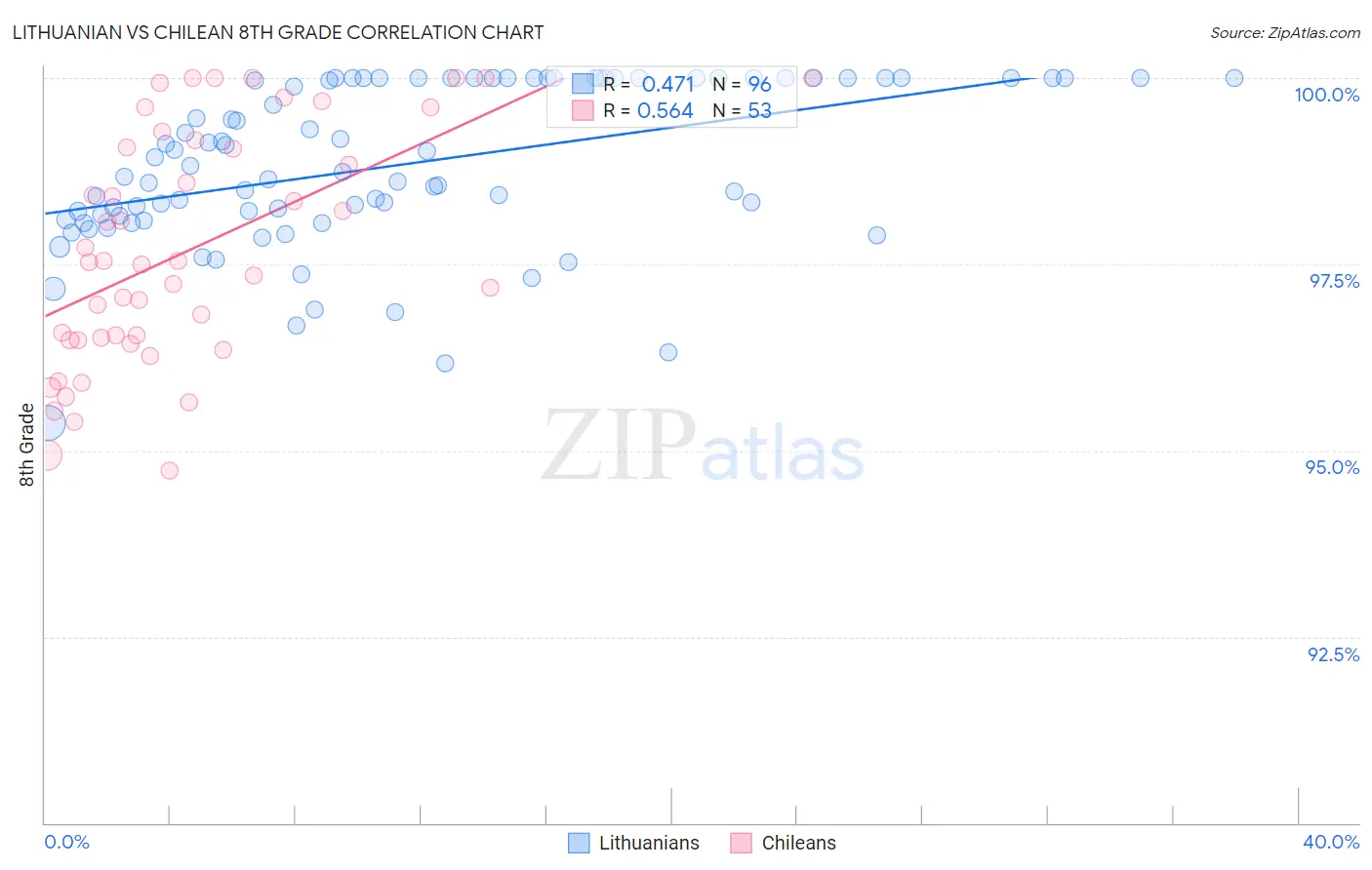 Lithuanian vs Chilean 8th Grade