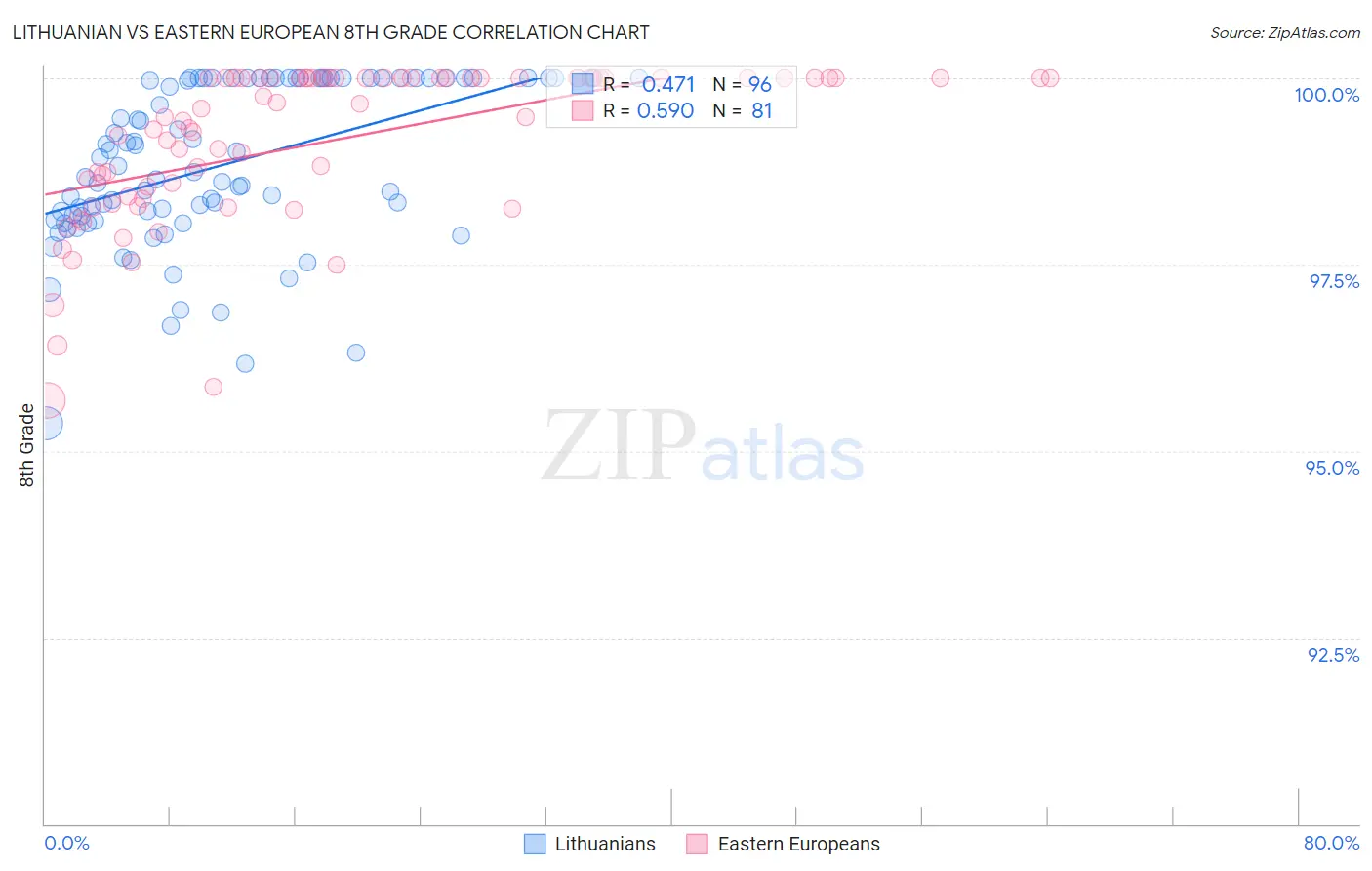 Lithuanian vs Eastern European 8th Grade