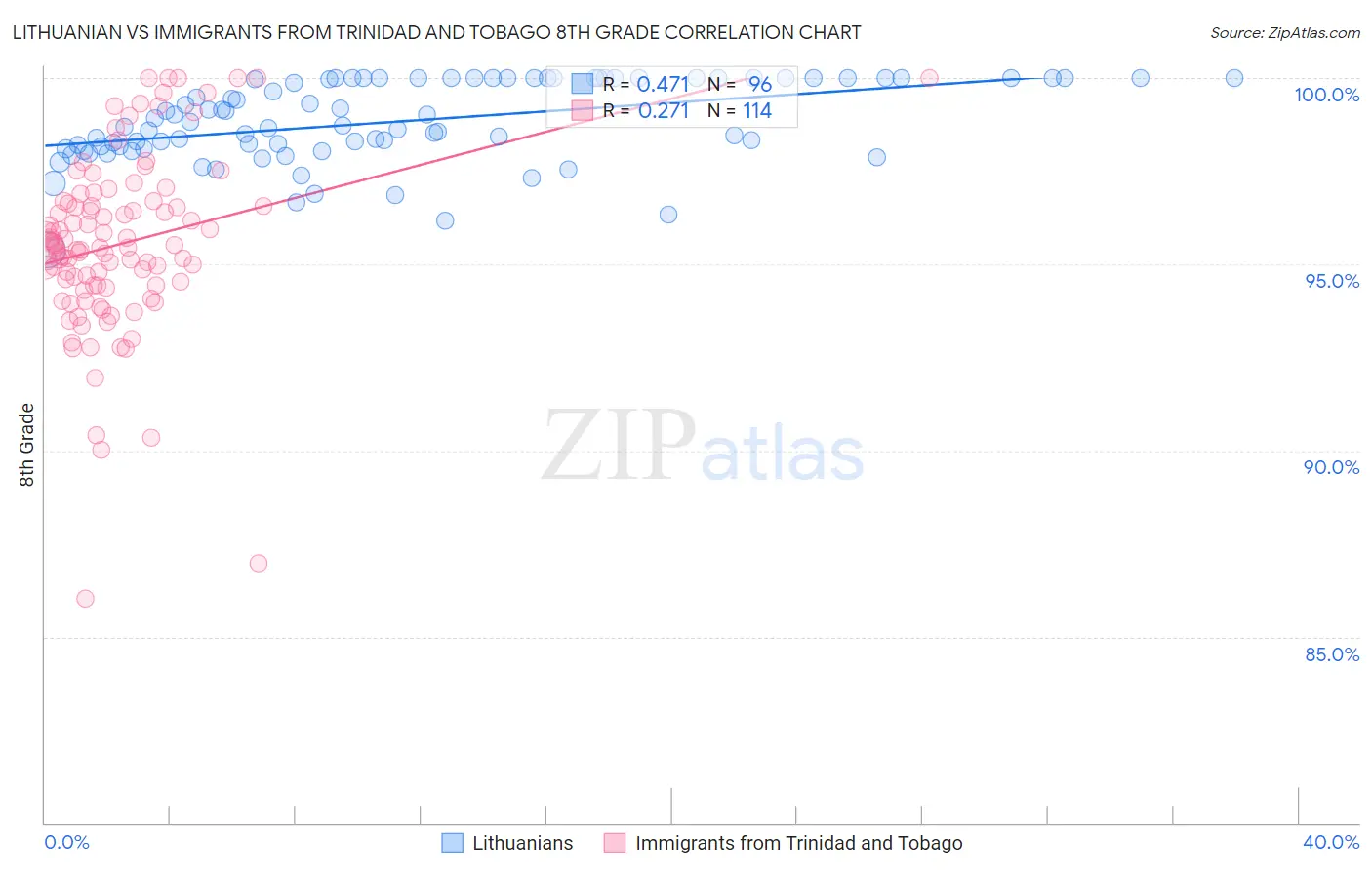 Lithuanian vs Immigrants from Trinidad and Tobago 8th Grade