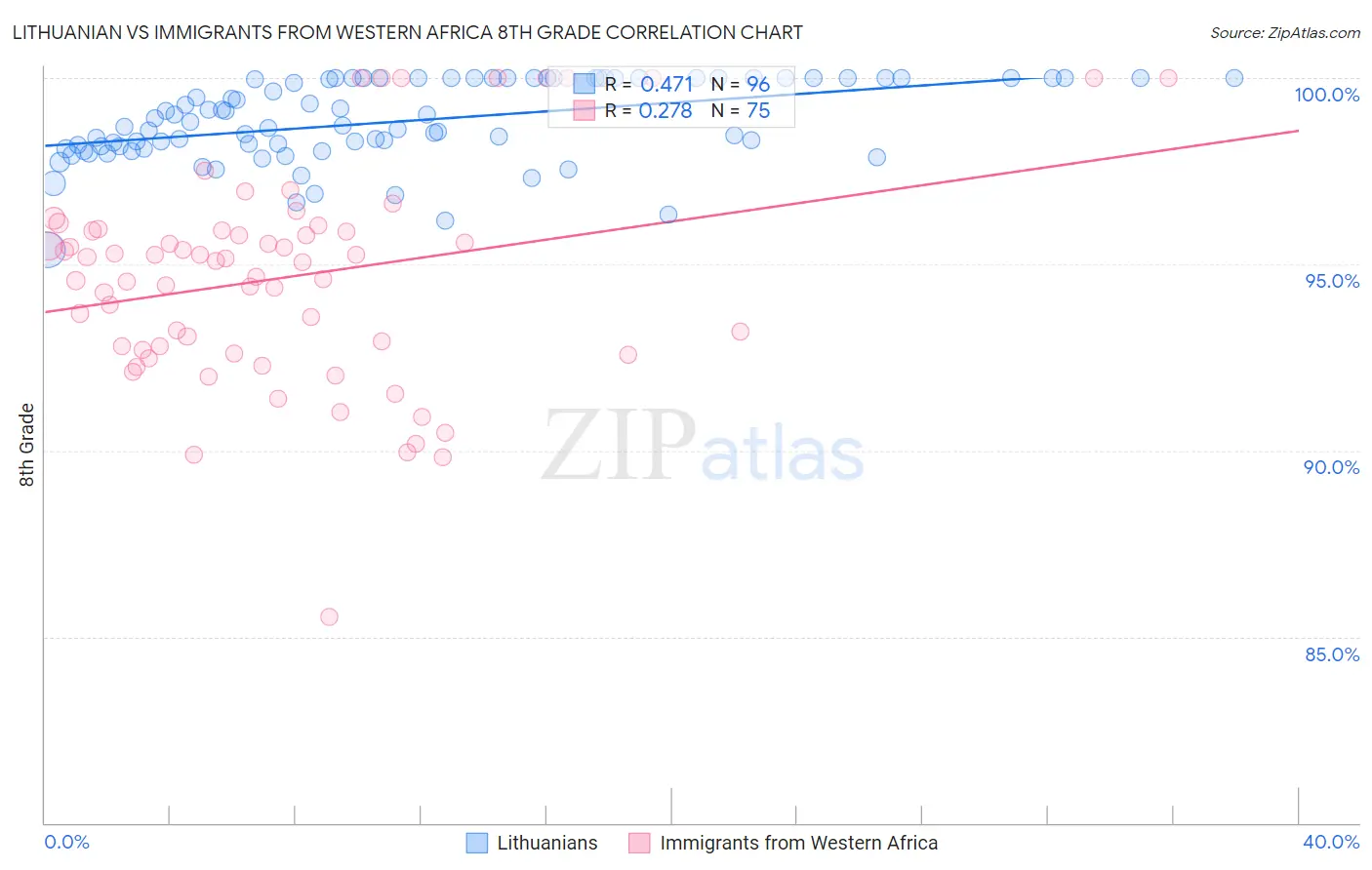 Lithuanian vs Immigrants from Western Africa 8th Grade