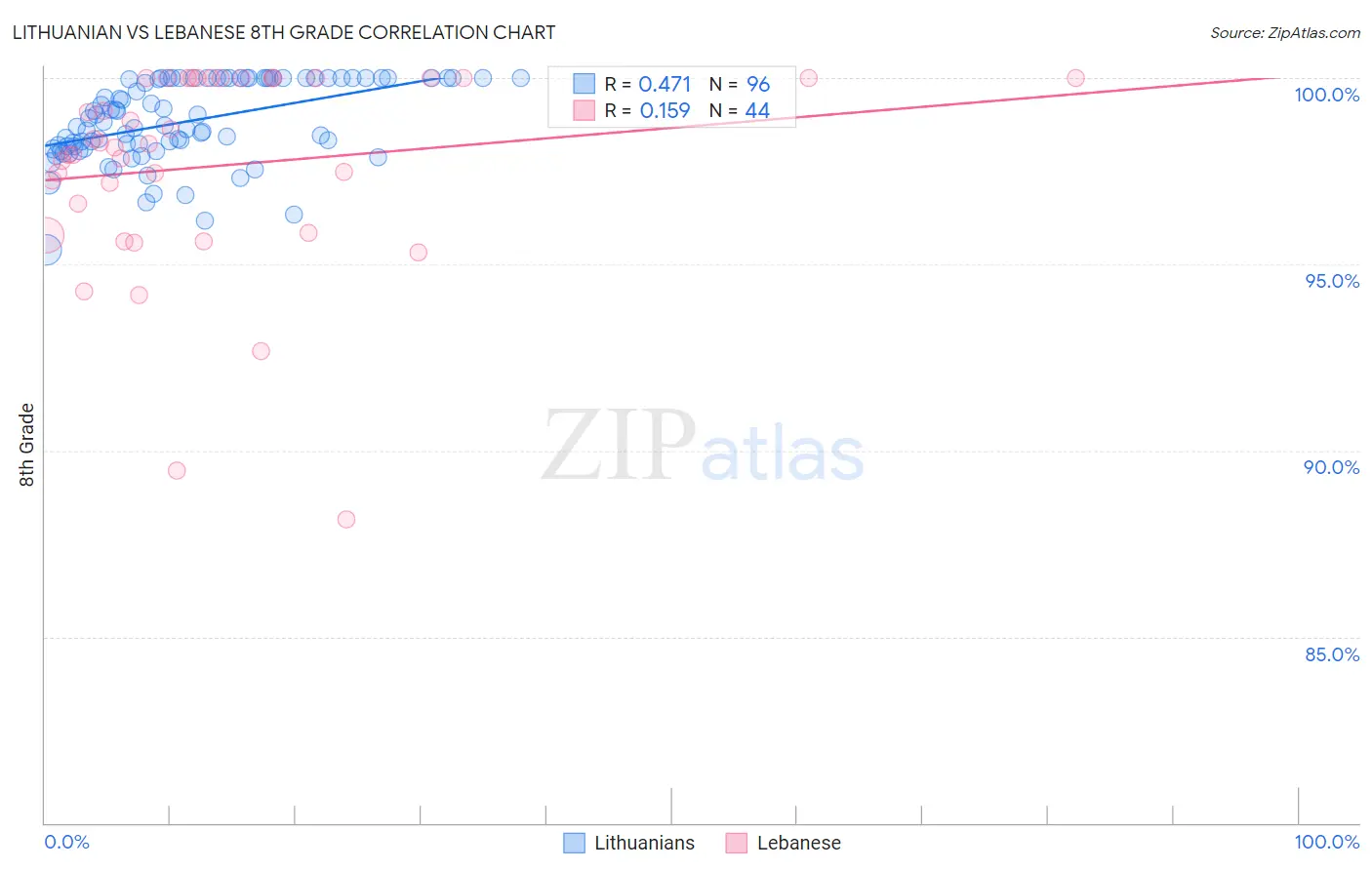 Lithuanian vs Lebanese 8th Grade