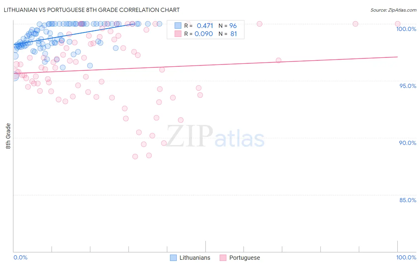 Lithuanian vs Portuguese 8th Grade