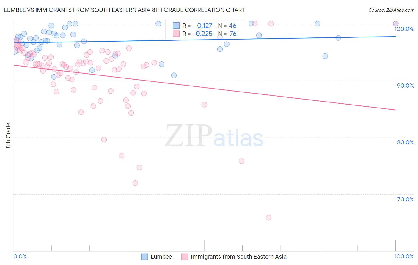 Lumbee vs Immigrants from South Eastern Asia 8th Grade