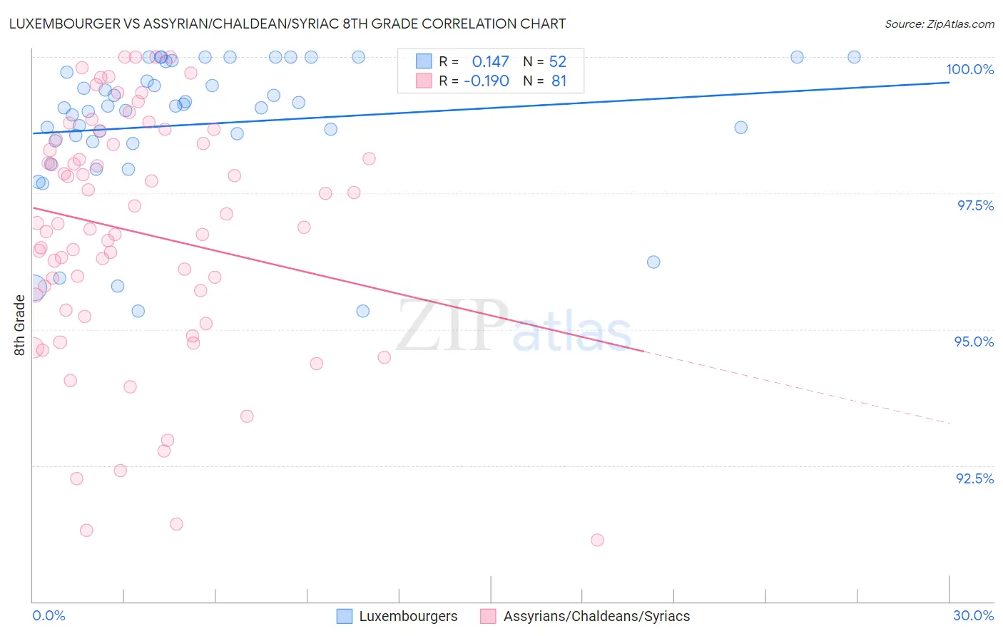 Luxembourger vs Assyrian/Chaldean/Syriac 8th Grade