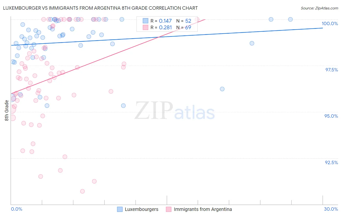 Luxembourger vs Immigrants from Argentina 8th Grade