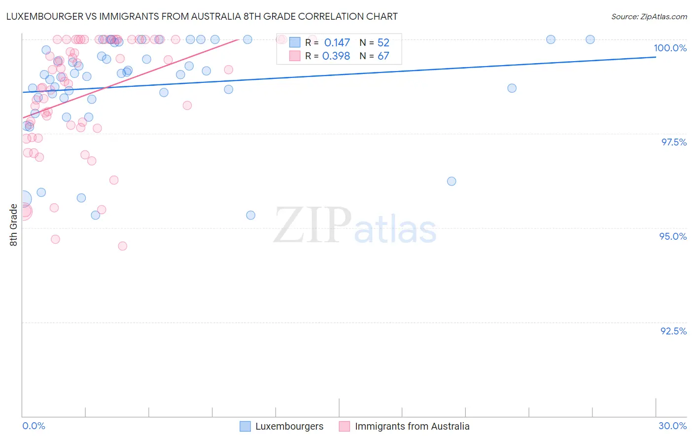 Luxembourger vs Immigrants from Australia 8th Grade
