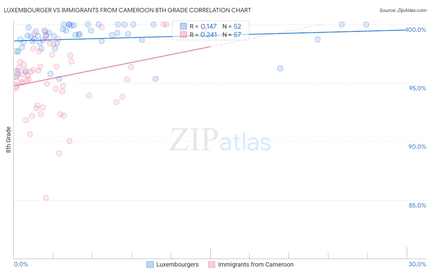 Luxembourger vs Immigrants from Cameroon 8th Grade