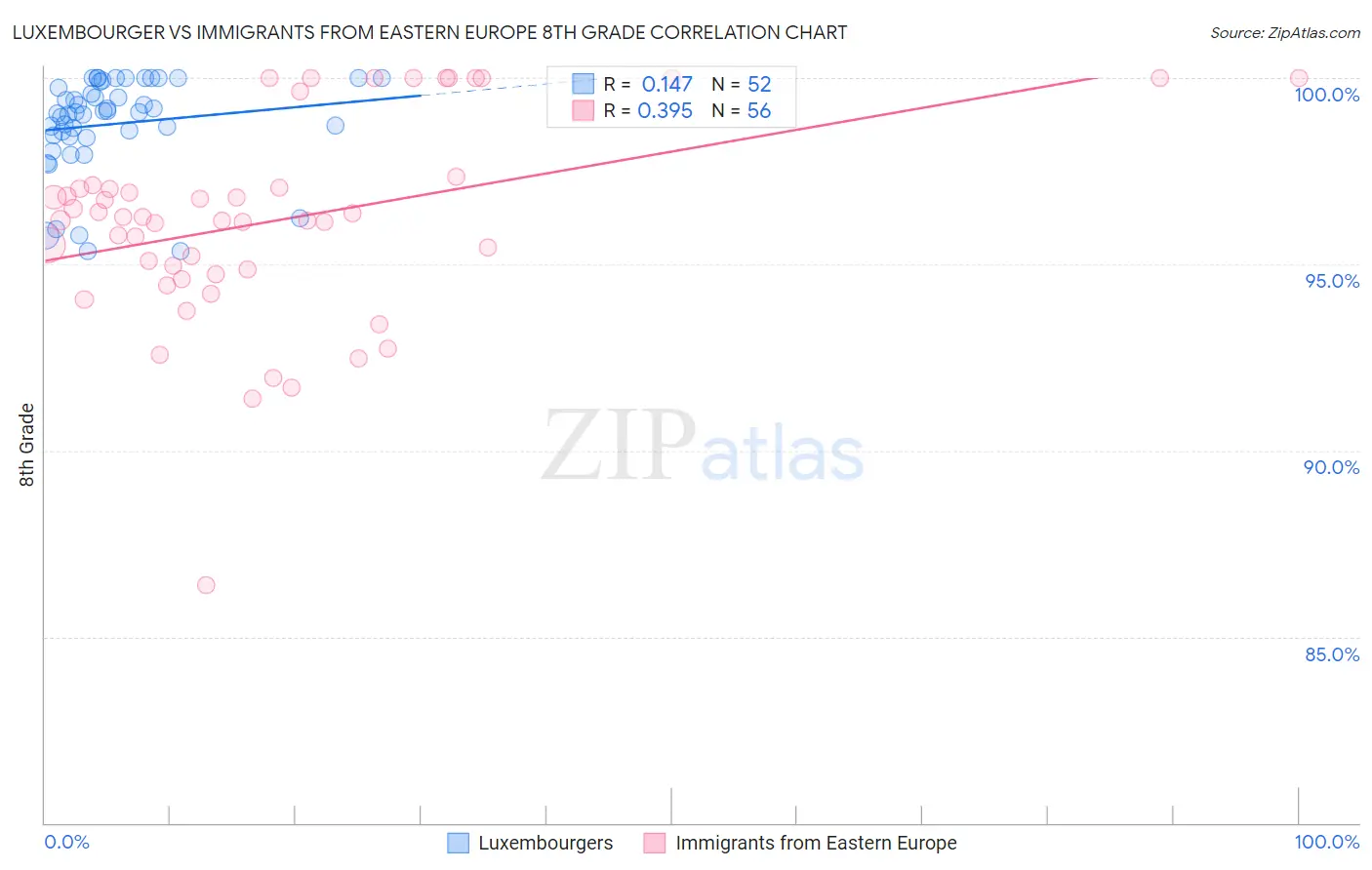 Luxembourger vs Immigrants from Eastern Europe 8th Grade